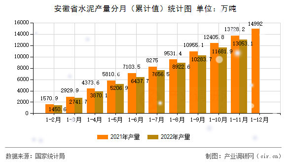 安徽省水泥產(chǎn)量分月（累計值）統(tǒng)計圖