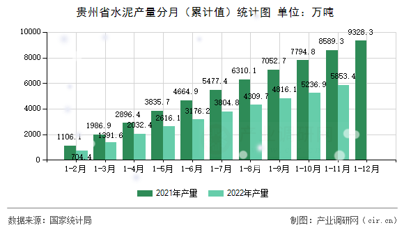 貴州省水泥產(chǎn)量分月（累計值）統(tǒng)計圖