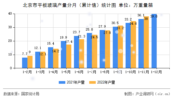 北京市平板玻璃產(chǎn)量分月（累計值）統(tǒng)計圖