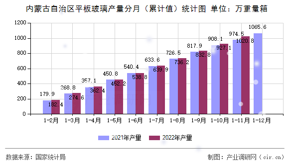 內蒙古自治區(qū)平板玻璃產量分月（累計值）統(tǒng)計圖