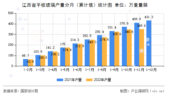 江西省平板玻璃產(chǎn)量分月（累計(jì)值）統(tǒng)計(jì)圖