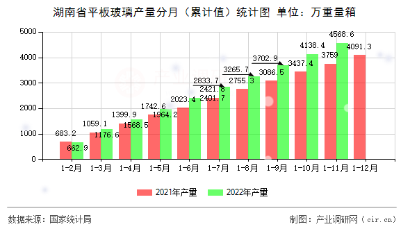 湖南省平板玻璃產(chǎn)量分月（累計(jì)值）統(tǒng)計(jì)圖