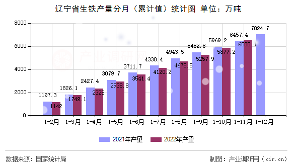 遼寧省生鐵產(chǎn)量分月（累計值）統(tǒng)計圖