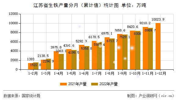 江蘇省生鐵產量分月（累計值）統(tǒng)計圖