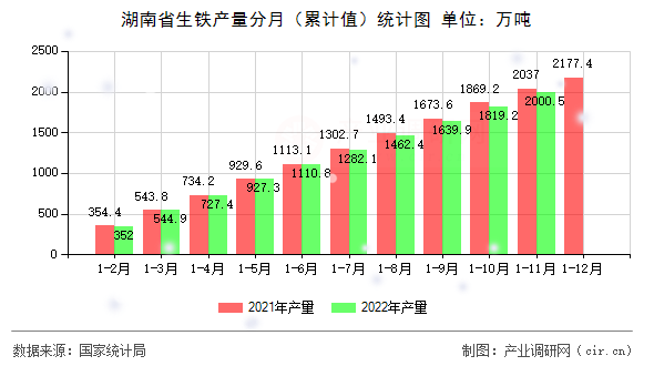 湖南省生鐵產(chǎn)量分月（累計(jì)值）統(tǒng)計(jì)圖