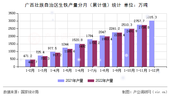 廣西壯族自治區(qū)生鐵產(chǎn)量分月（累計(jì)值）統(tǒng)計(jì)