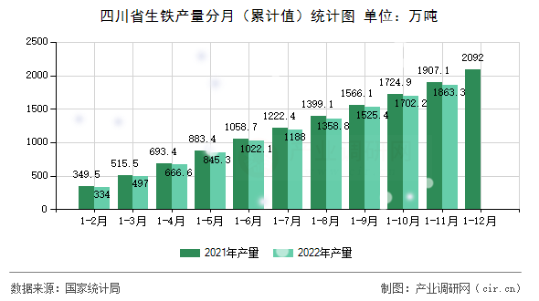 四川省生鐵產(chǎn)量分月（累計值）統(tǒng)計圖