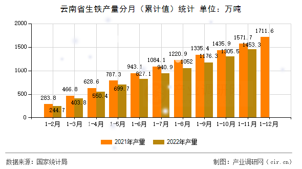 云南省生鐵產(chǎn)量分月（累計值）統(tǒng)計