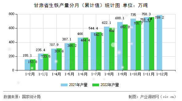 甘肅省生鐵產(chǎn)量分月（累計(jì)值）統(tǒng)計(jì)圖