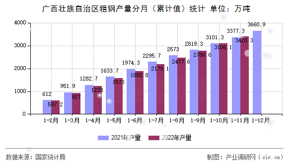廣西壯族自治區(qū)粗鋼產(chǎn)量分月（累計值）統(tǒng)計
