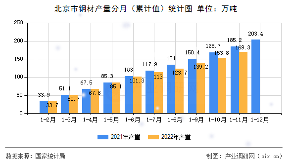 北京市鋼材產(chǎn)量分月（累計值）統(tǒng)計圖