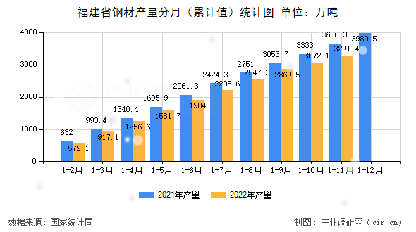 福建省鋼材產量分月（累計值）統(tǒng)計圖