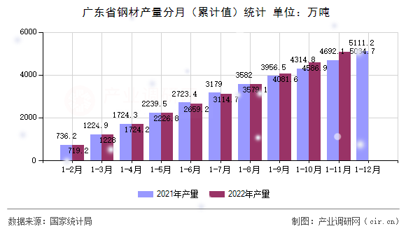 廣東省鋼材產(chǎn)量分月（累計值）統(tǒng)計