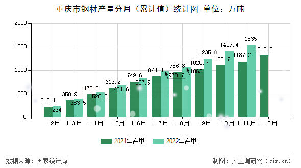 重慶市鋼材產(chǎn)量分月（累計(jì)值）統(tǒng)計(jì)圖