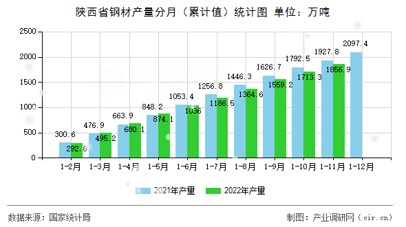 陜西省鋼材產(chǎn)量分月（累計值）統(tǒng)計圖