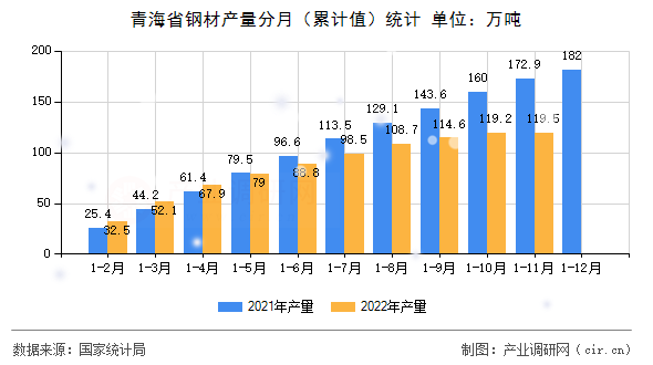 青海省鋼材產(chǎn)量分月（累計(jì)值）統(tǒng)計(jì)
