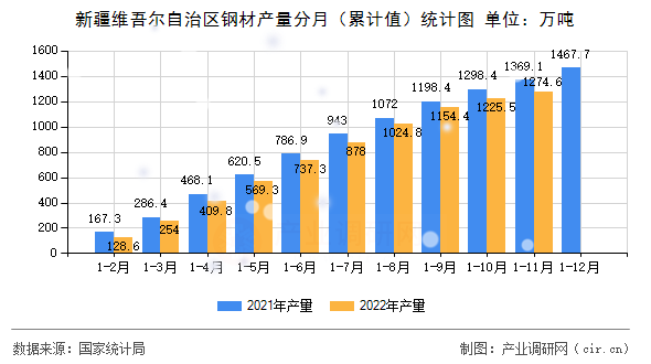 新疆維吾爾自治區(qū)鋼材產(chǎn)量分月（累計值）統(tǒng)計圖