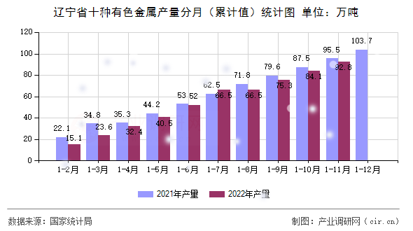 遼寧省十種有色金屬產量分月（累計值）統(tǒng)計圖