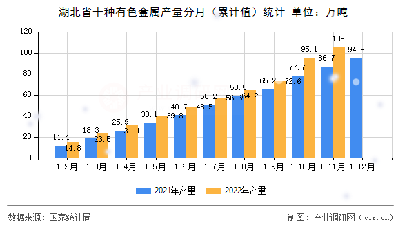 湖北省十種有色金屬產(chǎn)量分月（累計值）統(tǒng)計