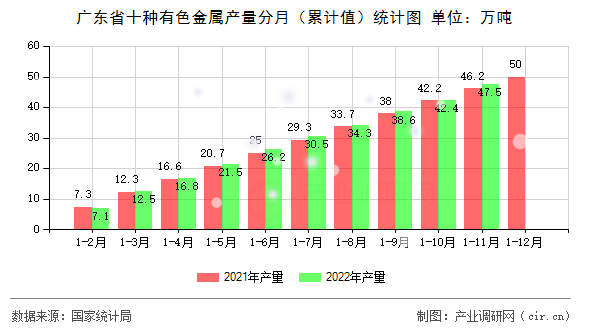 廣東省十種有色金屬產(chǎn)量分月（累計(jì)值）統(tǒng)計(jì)圖