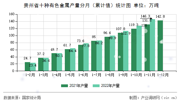 貴州省十種有色金屬產(chǎn)量分月（累計(jì)值）統(tǒng)計(jì)圖
