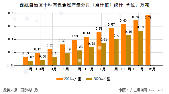 西藏自治區(qū)十種有色金屬產(chǎn)量分月（累計(jì)值）統(tǒng)計(jì)