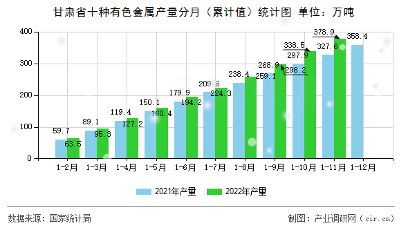 甘肅省十種有色金屬產(chǎn)量分月（累計(jì)值）統(tǒng)計(jì)圖