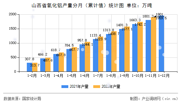 山西省氧化鋁產(chǎn)量分月（累計值）統(tǒng)計圖