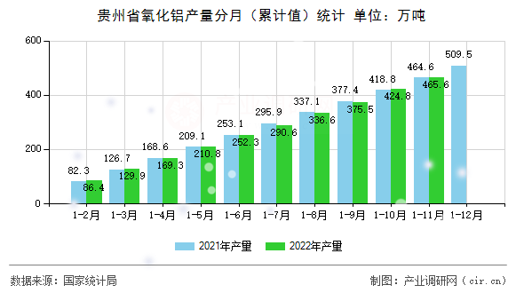 貴州省氧化鋁產(chǎn)量分月（累計(jì)值）統(tǒng)計(jì)