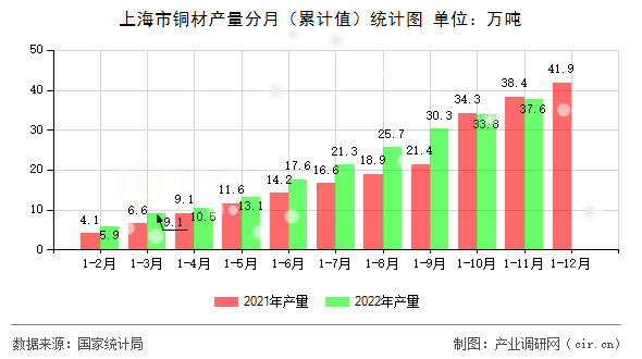 上海市銅材產(chǎn)量分月（累計值）統(tǒng)計圖