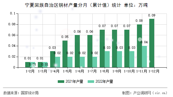 寧夏回族自治區(qū)銅材產(chǎn)量分月(累計(jì)值)統(tǒng)計(jì) 寧夏回族自治區(qū)銅材產(chǎn)量分月(累計(jì)值)統(tǒng)計(jì)