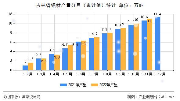吉林省鋁材產(chǎn)量分月（累計(jì)值）統(tǒng)計(jì)