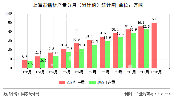 上海市鋁材產(chǎn)量分月（累計值）統(tǒng)計圖