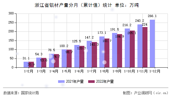 浙江省鋁材產(chǎn)量分月（累計值）統(tǒng)計