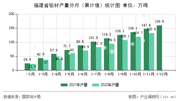 福建省鋁材產(chǎn)量分月（累計(jì)值）統(tǒng)計(jì)圖