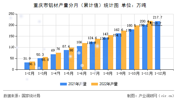 重慶市鋁材產(chǎn)量分月（累計值）統(tǒng)計圖