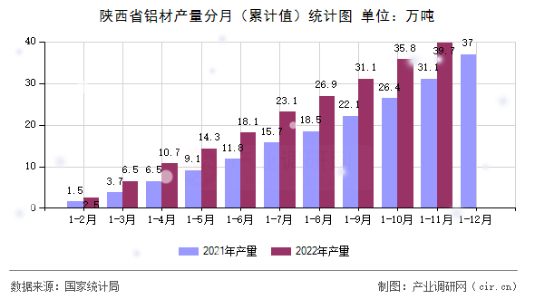 陜西省鋁材產(chǎn)量分月（累計(jì)值）統(tǒng)計(jì)圖