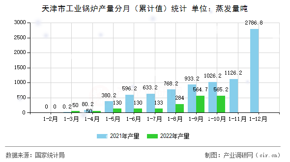 天津市工業(yè)鍋爐產(chǎn)量分月（累計值）統(tǒng)計