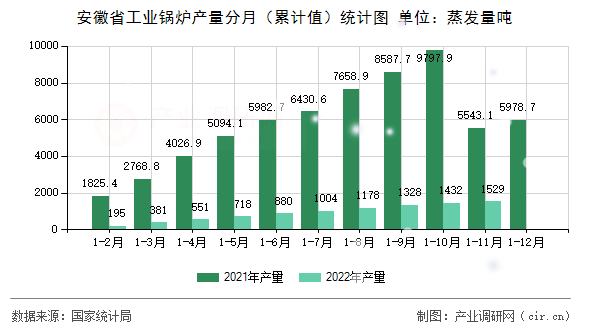 安徽省工業(yè)鍋爐產(chǎn)量分月（累計值）統(tǒng)計圖