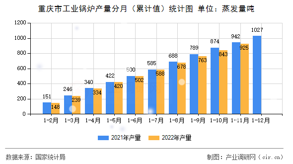 重慶市工業(yè)鍋爐產(chǎn)量分月（累計(jì)值）統(tǒng)計(jì)圖