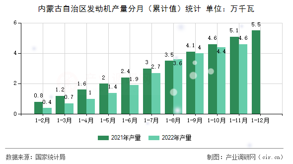 內蒙古自治區(qū)發(fā)動機產(chǎn)量分月（累計值）統(tǒng)計