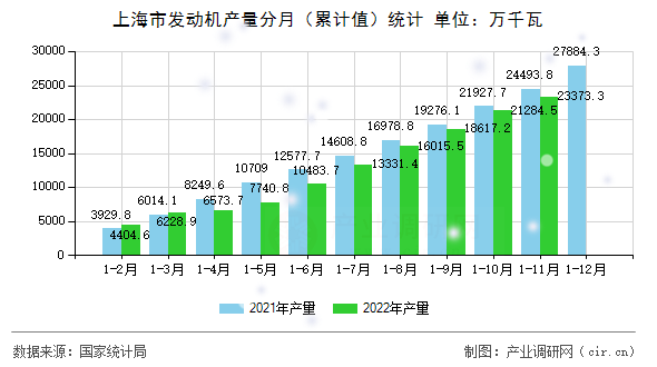 上海市發(fā)動(dòng)機(jī)產(chǎn)量分月（累計(jì)值）統(tǒng)計(jì)