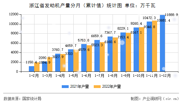 浙江省發(fā)動(dòng)機(jī)產(chǎn)量分月（累計(jì)值）統(tǒng)計(jì)圖