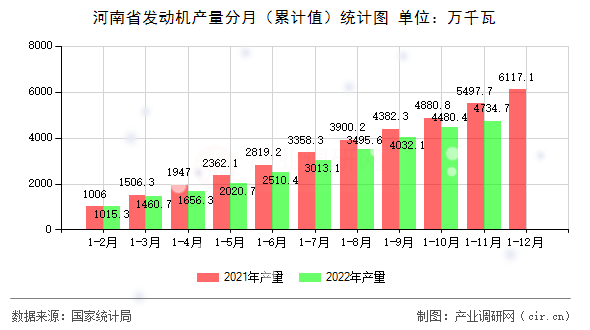 河南省發(fā)動(dòng)機(jī)產(chǎn)量分月（累計(jì)值）統(tǒng)計(jì)圖