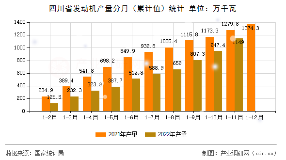 四川省發(fā)動機產量分月（累計值）統計