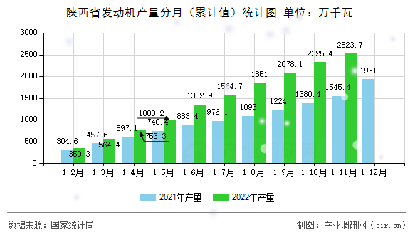 陜西省發(fā)動(dòng)機(jī)產(chǎn)量分月（累計(jì)值）統(tǒng)計(jì)圖