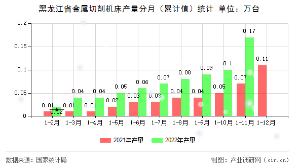 黑龍江省金屬切削機(jī)床產(chǎn)量分月（累計值）統(tǒng)計