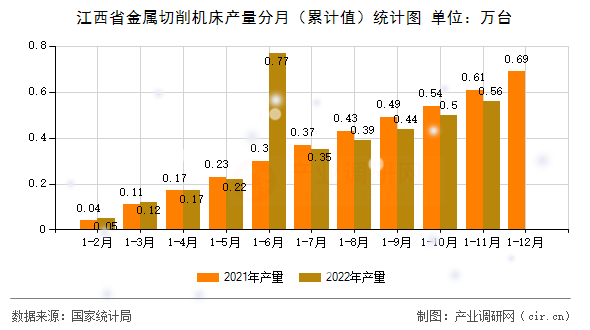 江西省金屬切削機床產(chǎn)量分月（累計值）統(tǒng)計圖
