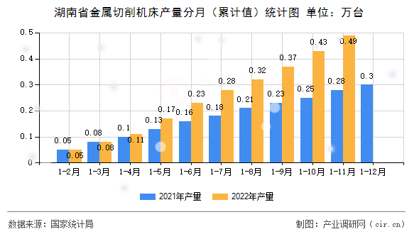 湖南省金屬切削機床產(chǎn)量分月（累計值）統(tǒng)計圖
