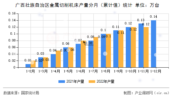 廣西壯族自治區(qū)金屬切削機(jī)床產(chǎn)量分月（累計(jì)值）統(tǒng)計(jì)